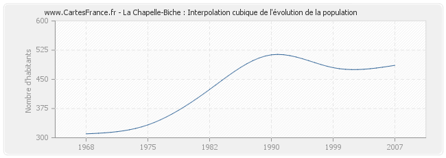 La Chapelle-Biche : Interpolation cubique de l'évolution de la population